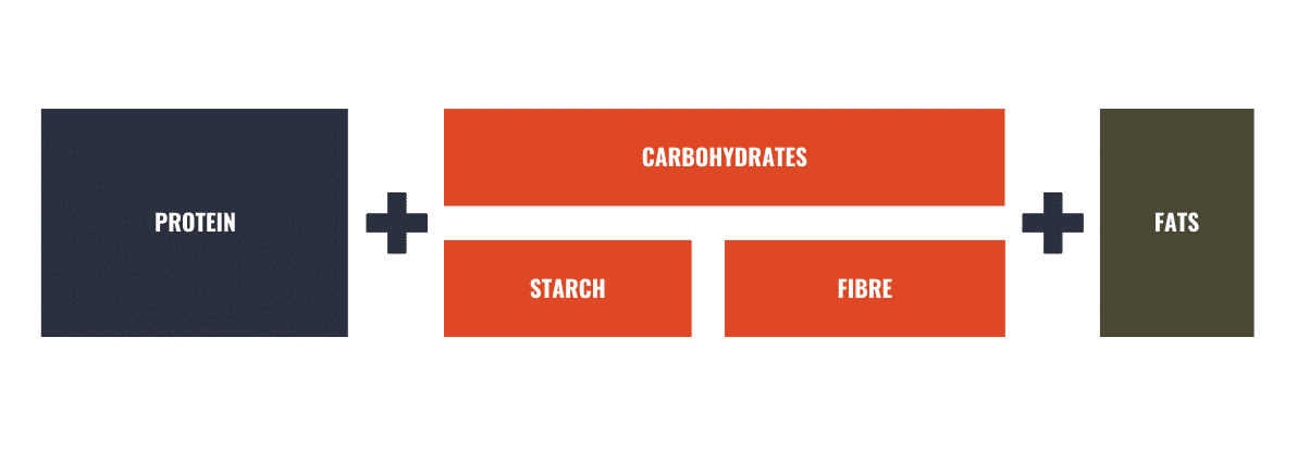 Balanced Meal Method 
