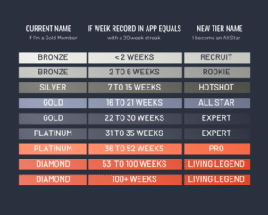 Fitstop's New Streaks and Tiers! 